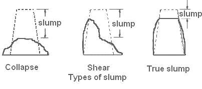 Concrete Slump Test The Workability Of Concrete.
